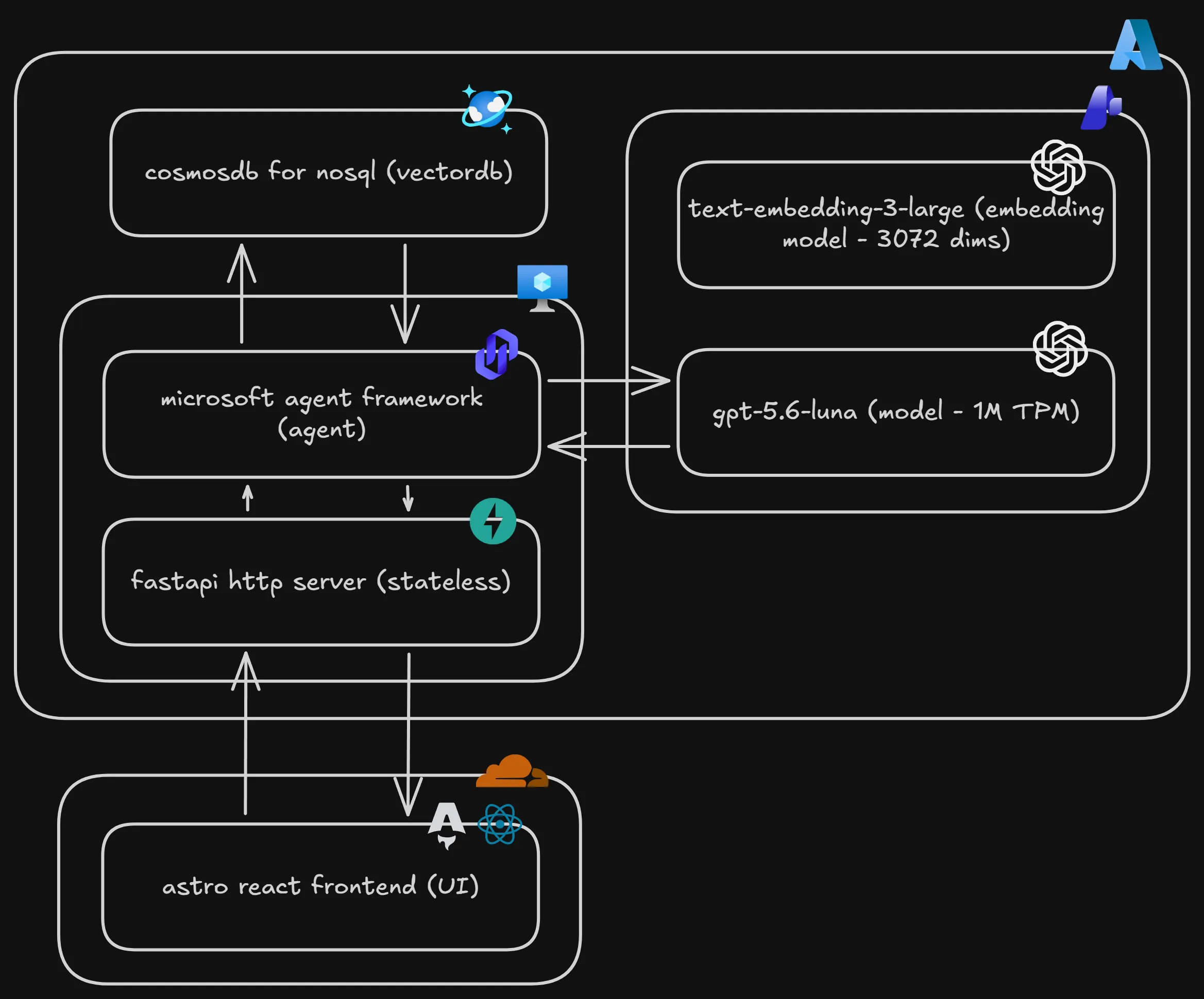 high level overview of the setup